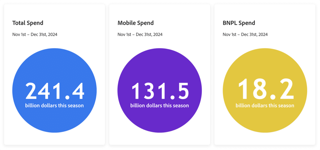 Mobile, total, and BNPL spend during the holiday season