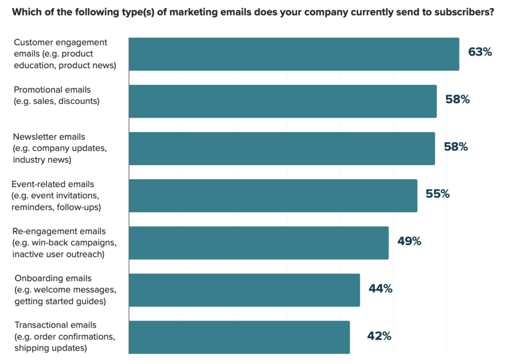 Most common marketing emails that companies send to subscribers