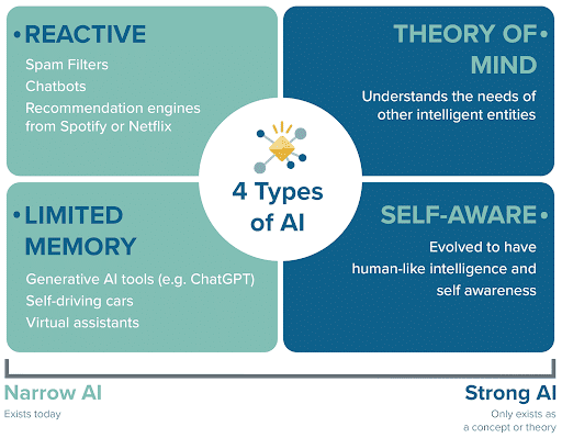 chart showing the four types of AI