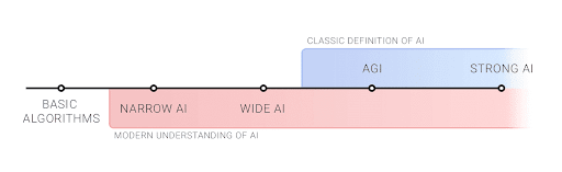 Modern understanding of AI from basic algorithms to strong AI