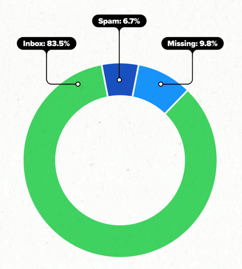 Inbox, spam, and missing inbox placement rates globally