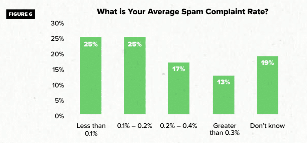 Chart of average spam complaint rates showing less than .1 percent and .1-.2 percent tied at 25%