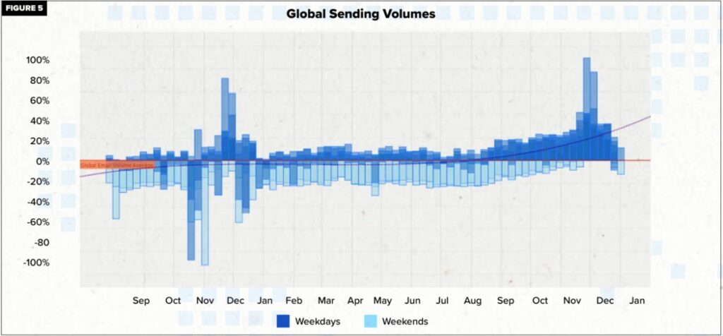 Global email sending volumes from July 2023 through December 2024