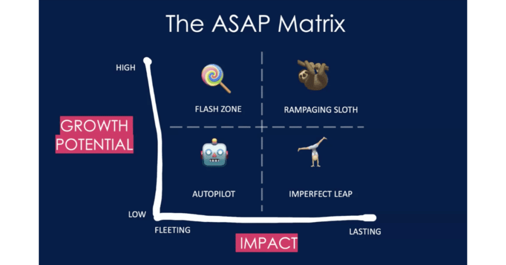 ASAP matrix showing impact vs growth potential
