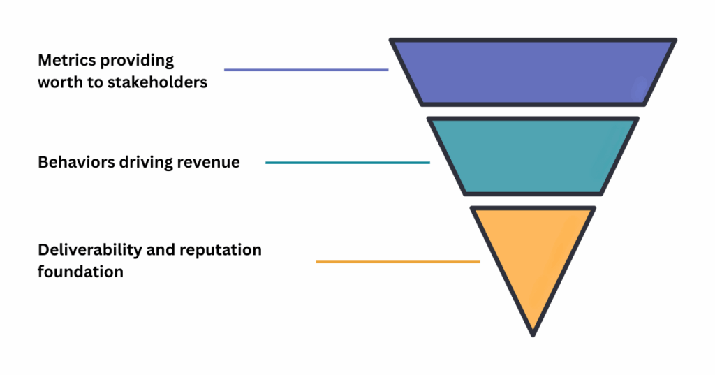 upside-down pyramid of the agenda: metrics providing worth to stakeholders, behaviors driving revenue, and deliverability and reputation foundation