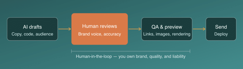 AI review process: draft, human review, QA, and send