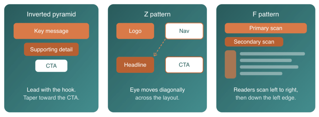 types of email build: inverted pyramid, Z pattern, and F pattern