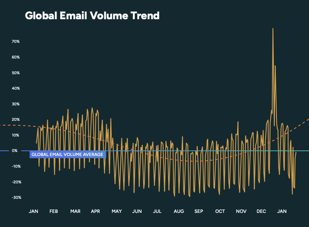 Why Did My Email Go to Spam? Deliverability Q's, Answered.